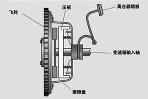 离合器的工作原理